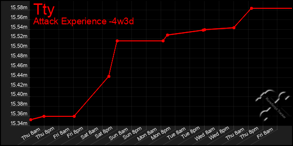 Last 31 Days Graph of Tty