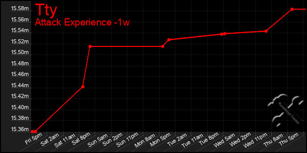 Last 7 Days Graph of Tty