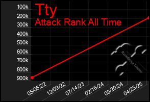 Total Graph of Tty