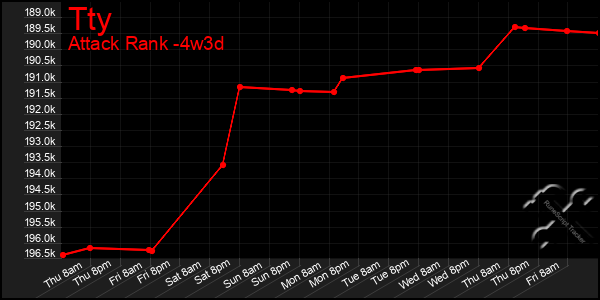 Last 31 Days Graph of Tty