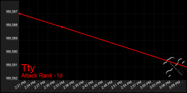 Last 24 Hours Graph of Tty
