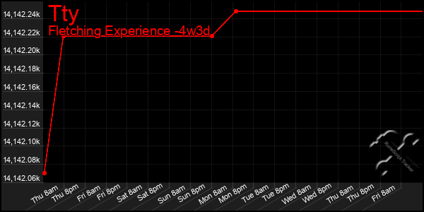 Last 31 Days Graph of Tty