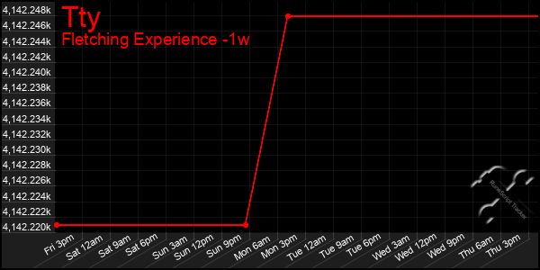 Last 7 Days Graph of Tty