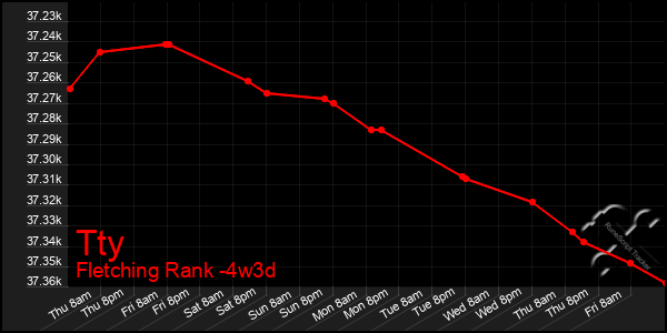 Last 31 Days Graph of Tty