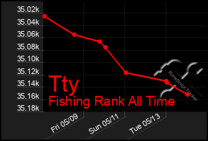Total Graph of Tty