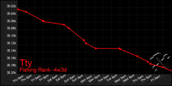 Last 31 Days Graph of Tty