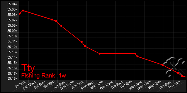 Last 7 Days Graph of Tty
