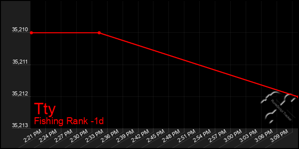 Last 24 Hours Graph of Tty
