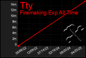Total Graph of Tty