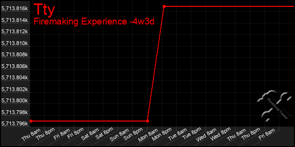 Last 31 Days Graph of Tty