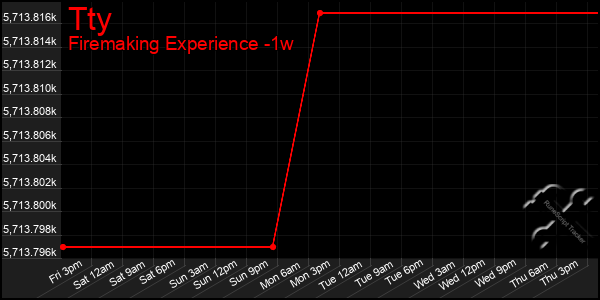 Last 7 Days Graph of Tty
