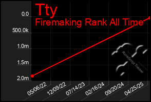 Total Graph of Tty