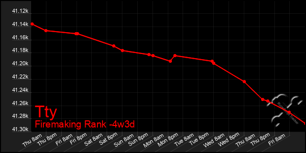 Last 31 Days Graph of Tty