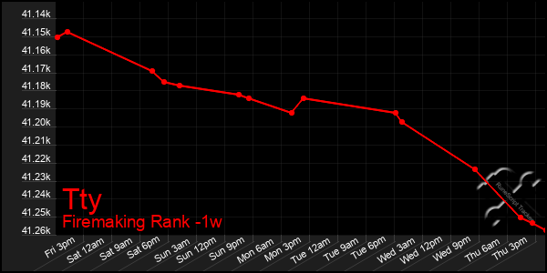 Last 7 Days Graph of Tty