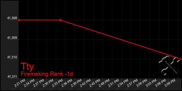 Last 24 Hours Graph of Tty