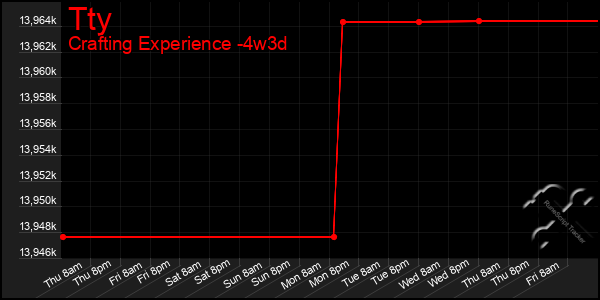 Last 31 Days Graph of Tty