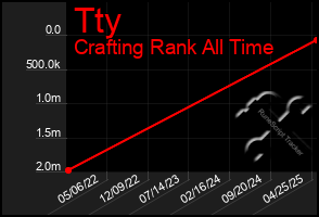 Total Graph of Tty