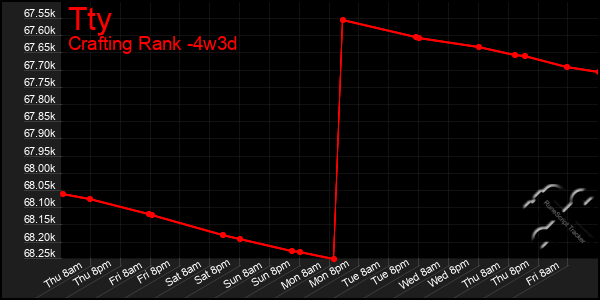 Last 31 Days Graph of Tty