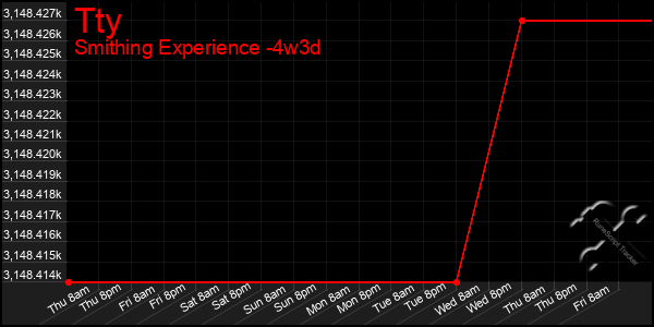 Last 31 Days Graph of Tty