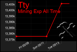 Total Graph of Tty