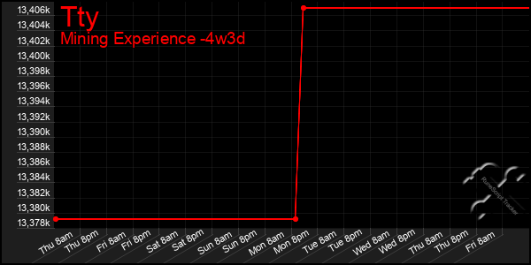 Last 31 Days Graph of Tty