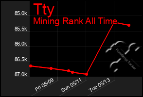 Total Graph of Tty