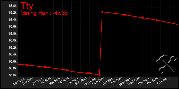 Last 31 Days Graph of Tty