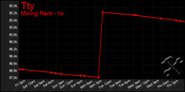 Last 7 Days Graph of Tty