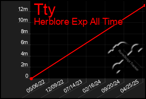 Total Graph of Tty