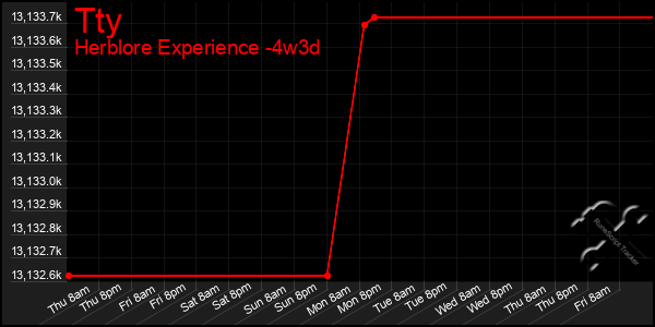 Last 31 Days Graph of Tty