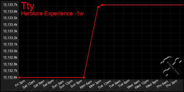 Last 7 Days Graph of Tty