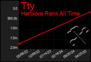 Total Graph of Tty