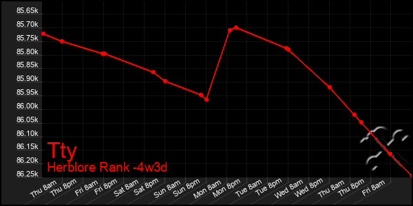 Last 31 Days Graph of Tty