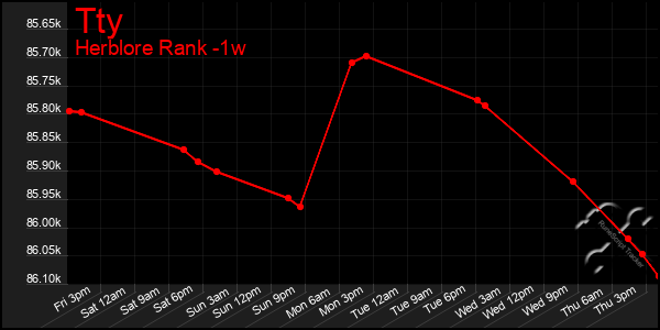 Last 7 Days Graph of Tty