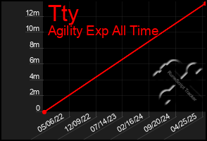 Total Graph of Tty