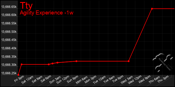 Last 7 Days Graph of Tty