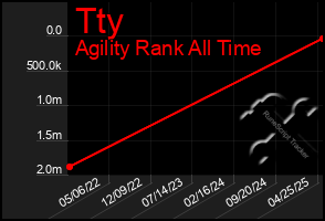 Total Graph of Tty