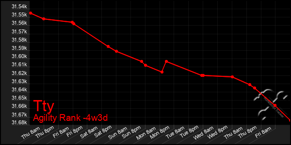 Last 31 Days Graph of Tty