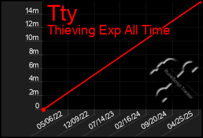 Total Graph of Tty