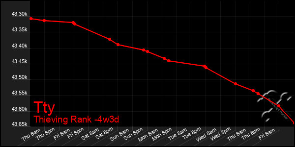 Last 31 Days Graph of Tty