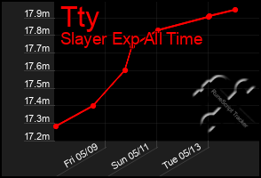Total Graph of Tty