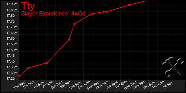 Last 31 Days Graph of Tty