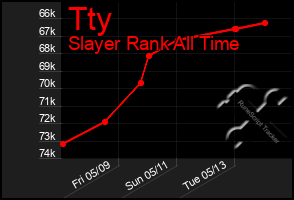 Total Graph of Tty