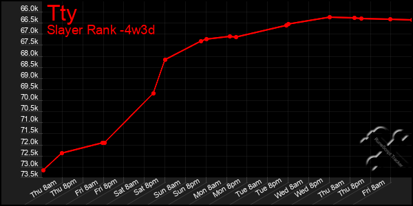 Last 31 Days Graph of Tty