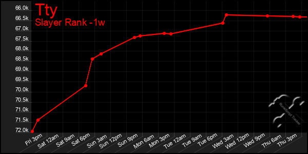 Last 7 Days Graph of Tty