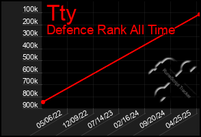 Total Graph of Tty