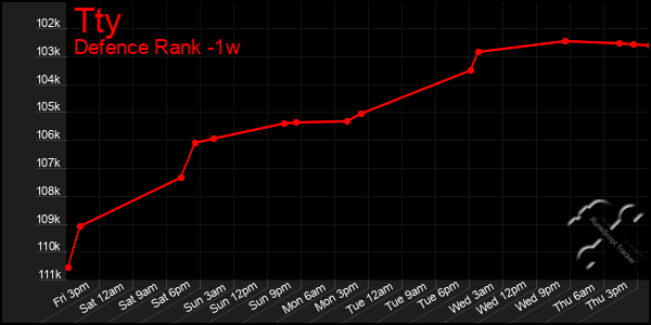 Last 7 Days Graph of Tty