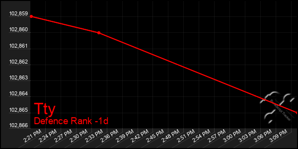 Last 24 Hours Graph of Tty