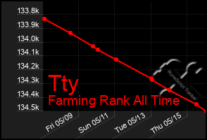 Total Graph of Tty