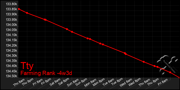 Last 31 Days Graph of Tty
